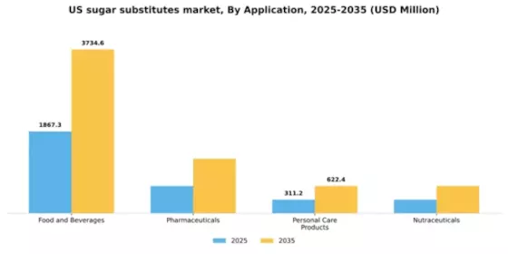 US Sugar Substitutes Market Segment Image 0