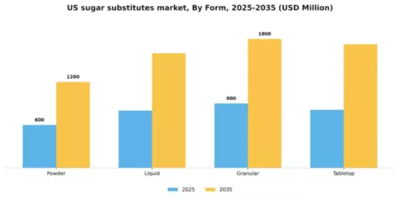 US Sugar Substitutes Market Segment Image 2