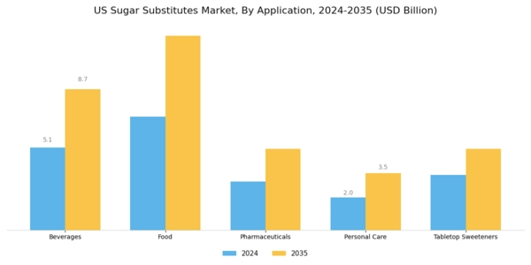 US Sugar Substitutes Market Segment Image 0