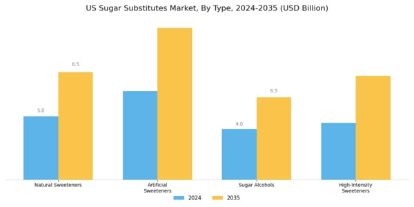 US Sugar Substitutes Market Segment Image 1