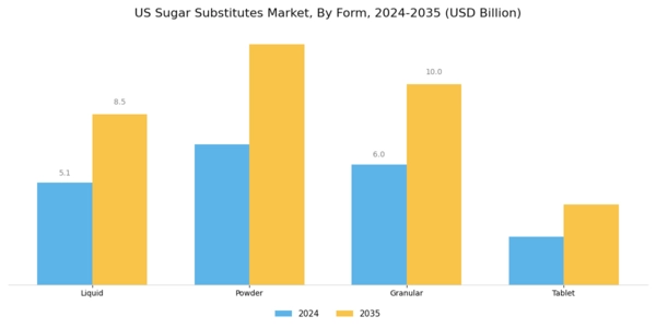US Sugar Substitutes Market Segment Image 2
