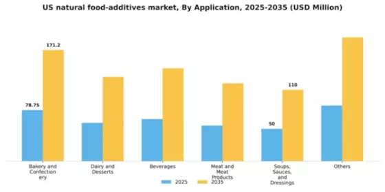 US Natural Food Additives Market Segment Image 0