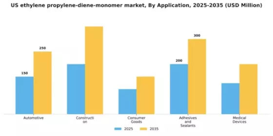 US Ethylene Propylene Diene Monomer Market Segment Image 0
