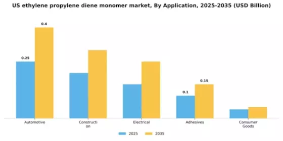 US Ethylene Propylene Diene Monomer Market Segment Image 0