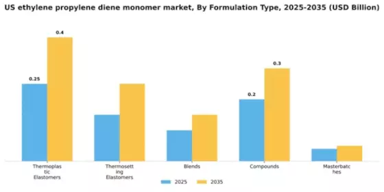 US Ethylene Propylene Diene Monomer Market Segment Image 2