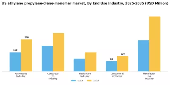 US Ethylene Propylene Diene Monomer Market Segment Image 1