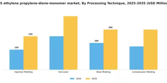 US Ethylene Propylene Diene Monomer Market Segment Image 3