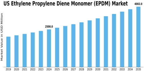 US Ethylene Propylene Diene Monomer Market Size