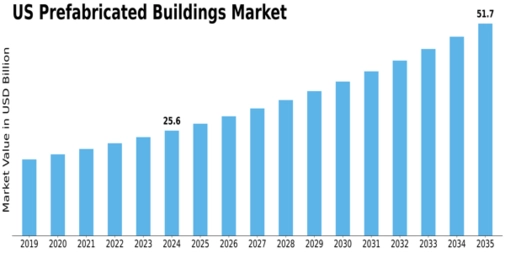 US Prefabricated Buildings Market Size