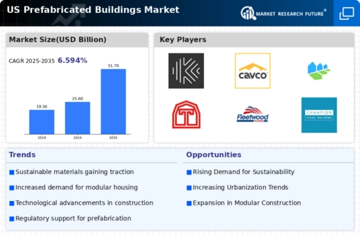 US Prefabricated Buildings Market Infographic