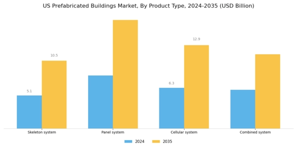 US Prefabricated Buildings Market Segment Image 0