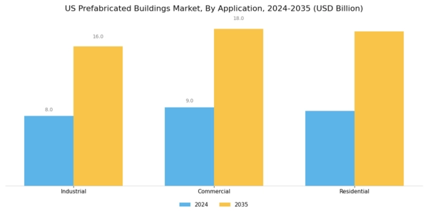 US Prefabricated Buildings Market Segment Image 2