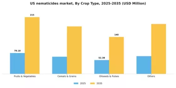 US Nematicides Market Segment Image 0