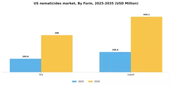 US Nematicides Market Segment Image 1