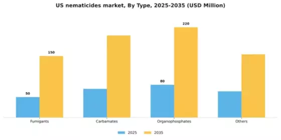 US Nematicides Market Segment Image 3