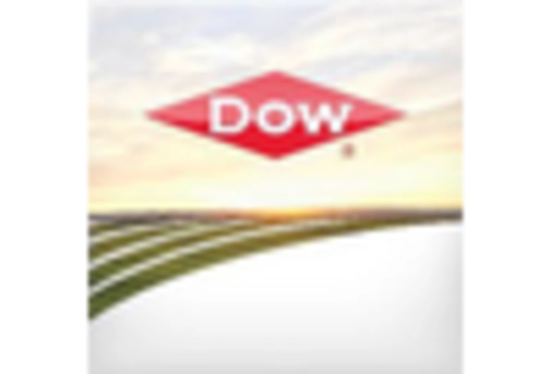 US Nematicides Market key player US Nematicides Market key player