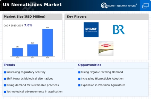 US Nematicides Market Infographic US Nematicides Market Infographic