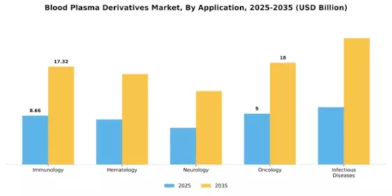 Blood Plasma Derivatives Market Segment Image 0