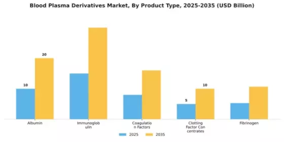 Blood Plasma Derivatives Market Segment Image 2