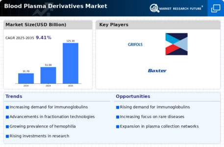 Blood Plasma Derivatives Market Infographic