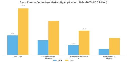 Blood Plasma Derivatives Market Segment Image 1