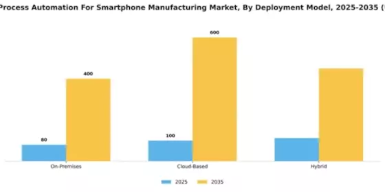 US Robotic Process Automation for Smartphone Manufacturing Market Segment Image 1