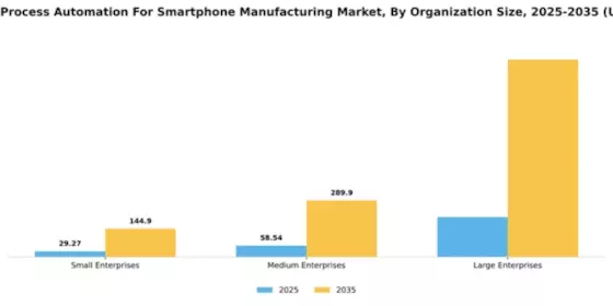 US Robotic Process Automation for Smartphone Manufacturing Market Segment Image 3