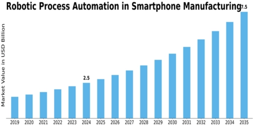 US Robotic Process Automation for Smartphone Manufacturing Market Size