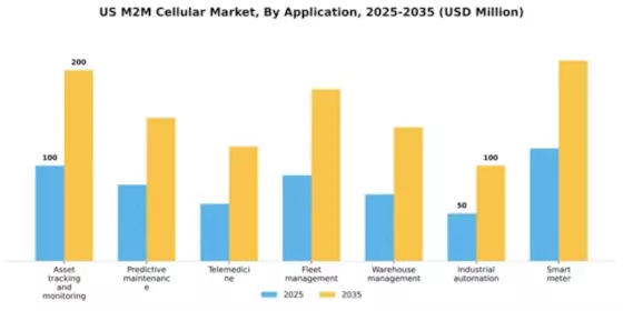 US Cellular M2M Market Segment Image 0