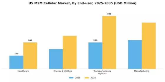 US Cellular M2M Market Segment Image 1