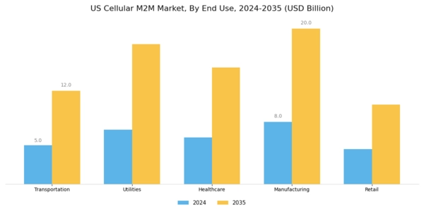 US Cellular M2M Market Segment Image 1