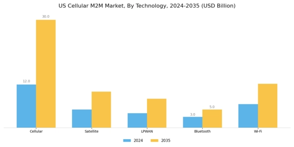 US Cellular M2M Market Segment Image 2