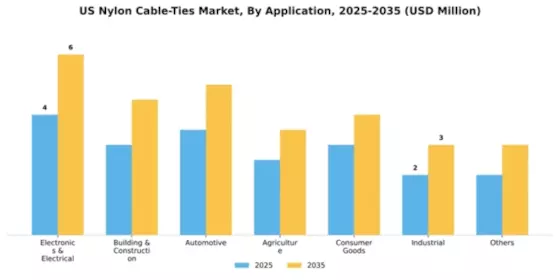 US Nylon Cable Ties Market Segment Image 0