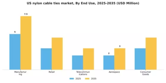 US Nylon Cable Ties Market Segment Image 2