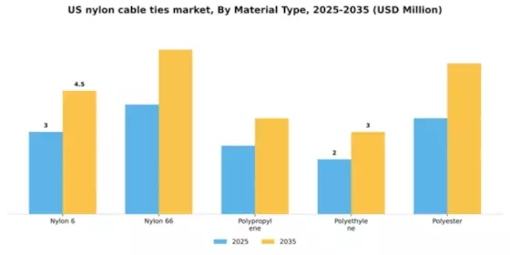 US Nylon Cable Ties Market Segment Image 3
