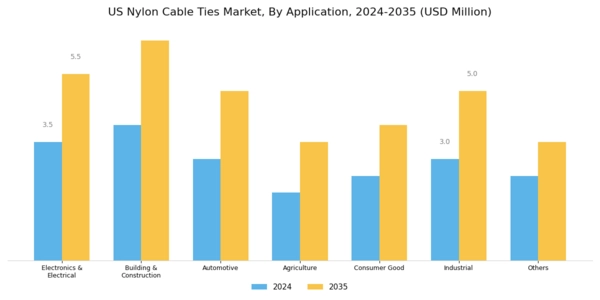 US Nylon Cable Ties Market Segment Image 1