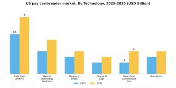 US Pay Card Reader Market Segment Image 0