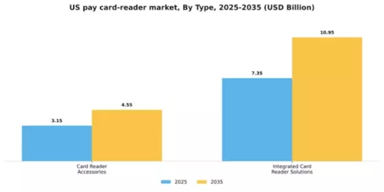 US Pay Card Reader Market Segment Image 1