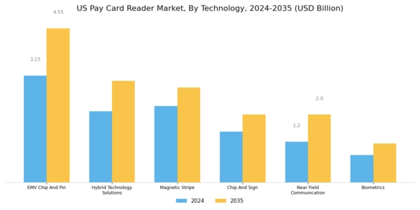 US Pay Card Reader Market Segment Image 0