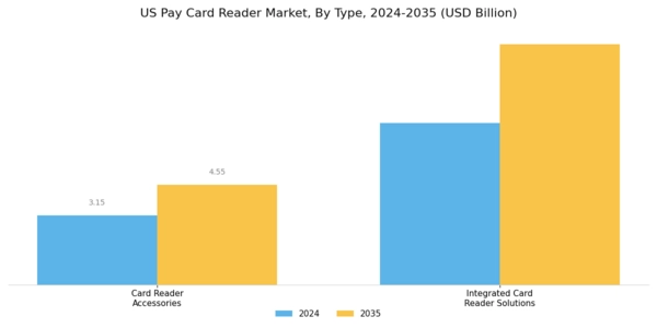 US Pay Card Reader Market Segment Image 1