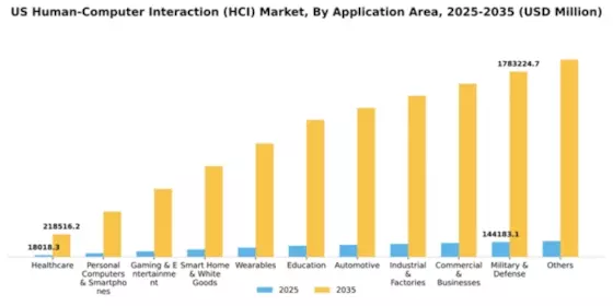 US Human Computer Interaction HCI Market Segment Image 0