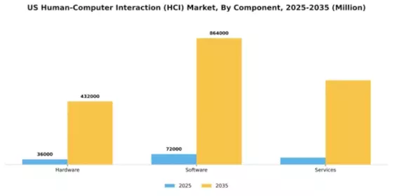 US Human Computer Interaction HCI Market Segment Image 1