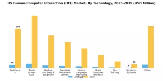 US Human Computer Interaction HCI Market Segment Image 3