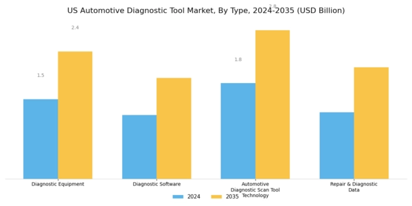 US Automotive Diagnostic Tool Market Segment Image 0