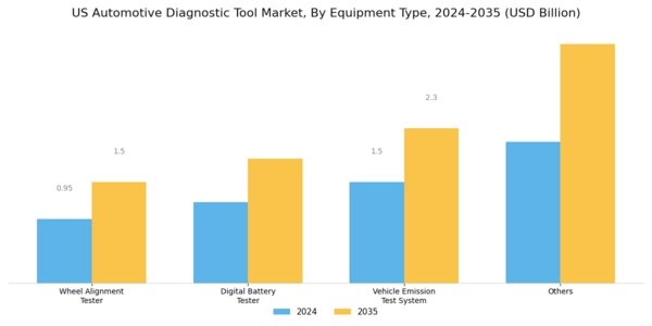 US Automotive Diagnostic Tool Market Segment Image 2