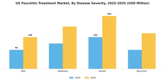 US America Pouchitis Treatment Market Segment Image 0