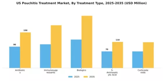 US America Pouchitis Treatment Market Segment Image 4