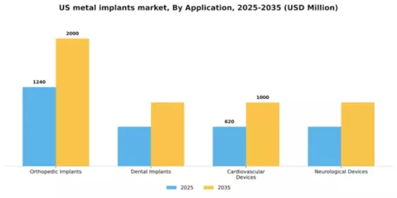US Metal Implants Medical Alloys Market Segment Image 0