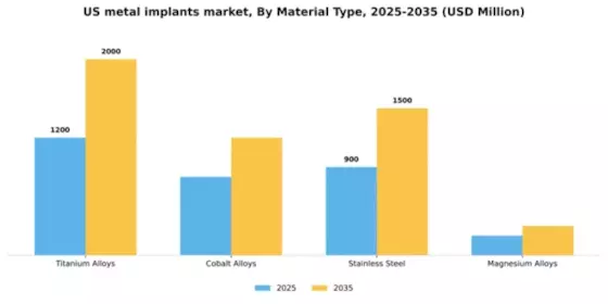 US Metal Implants Medical Alloys Market Segment Image 2