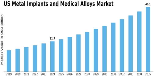 US Metal Implants Medical Alloys Market Size